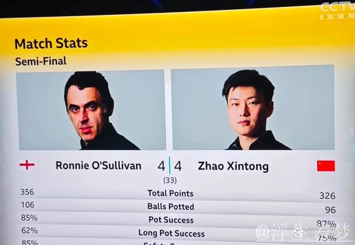 赵心童在斯诺克世锦赛半决赛首阶段与奥沙利文打成4比4平局。