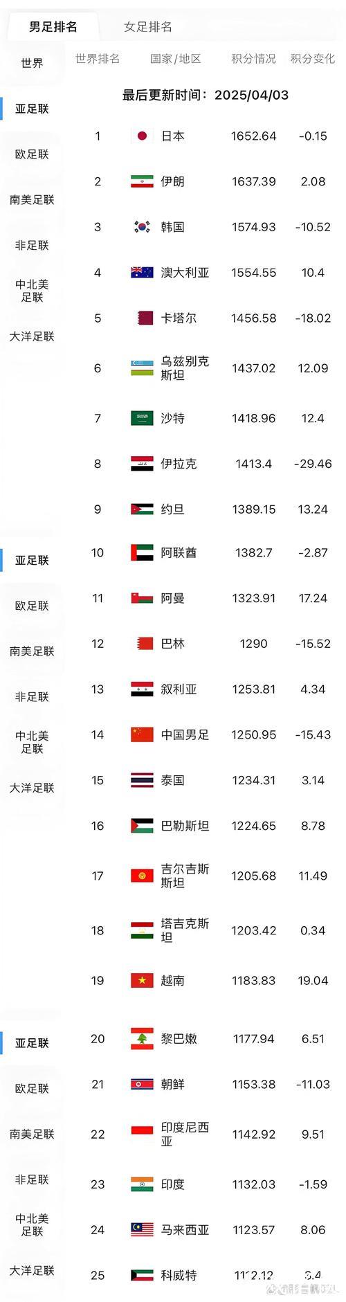 FIFA最新排名:国足第93 西班牙阿根廷位列前二 FIFA最新排名:国足第93 西班牙阿根廷位列前二