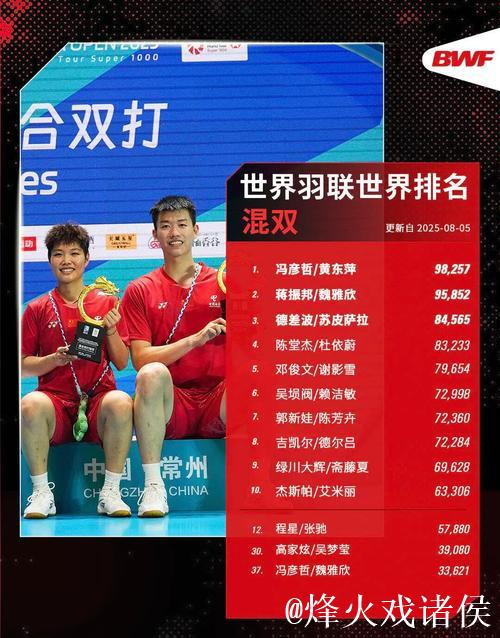 世界羽联最新排名:国羽三项第一 石宇奇男单榜首 世界羽联最新排名:国羽三项第一 石宇奇男单榜首