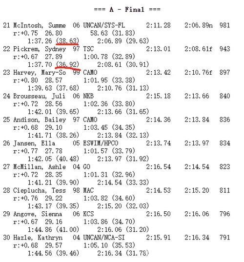 麦金托什五天刷新三项世界纪录 麦金托什五天刷新三项世界纪录