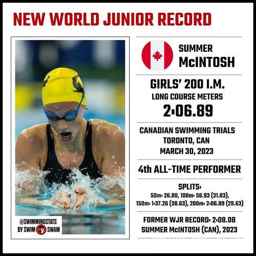 麦金托什五天刷新三项世界纪录 麦金托什五天刷新三项世界纪录